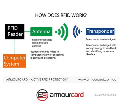 how do you know if its rfid protected|how does rfid blocking work.